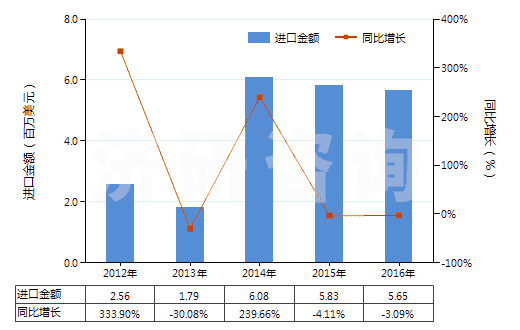 2012-2016年中國(guó)其他制氧機(jī)(制氧量在15000立方米/小時(shí)以下)(HS84196019)進(jìn)口總額及增速統(tǒng)計(jì)